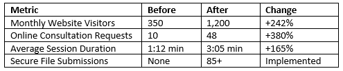 website redesign performance